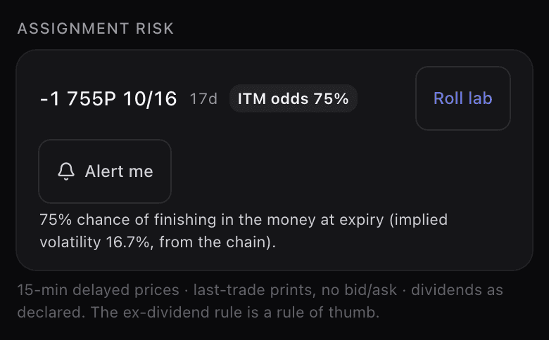 The Assignment risk block on a wheel cycle page: one short put with its days to expiry, an ITM odds chip, a Roll lab button and an Alert me button, above a sentence giving the chance of finishing in the money and the implied volatility used