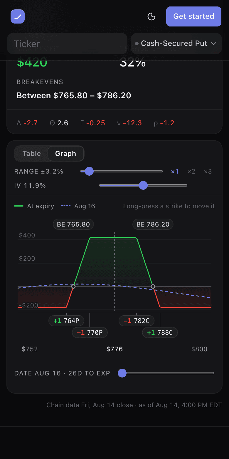 The payoff chart of an iron condor with four strike handles on the rail beneath the curve, one per leg