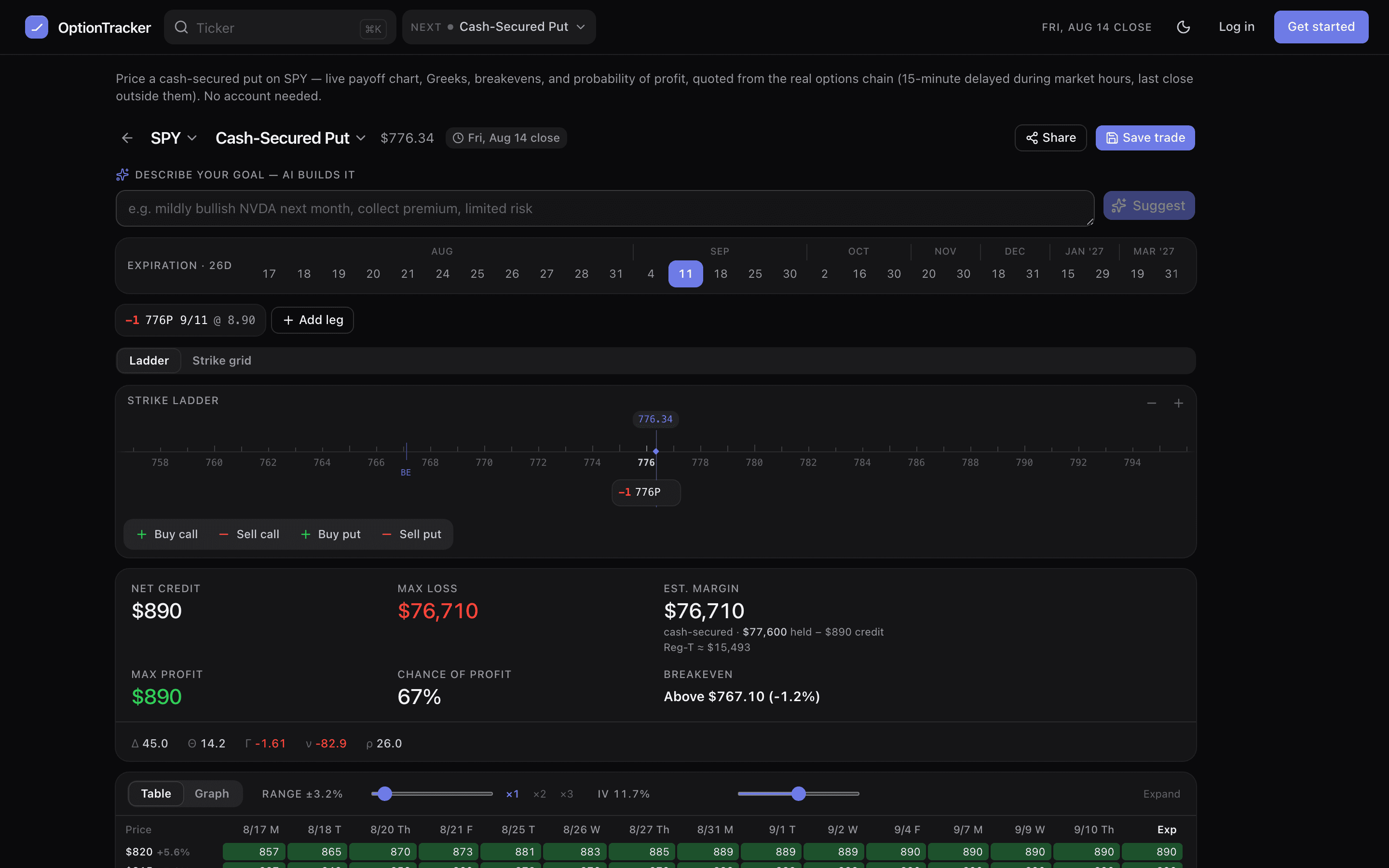 The builder showing a cash-secured put as a chip on the strike ladder, the leg palette beneath it, and the summary bar with net credit, max loss, Est. margin, max profit, chance of profit and the breakeven