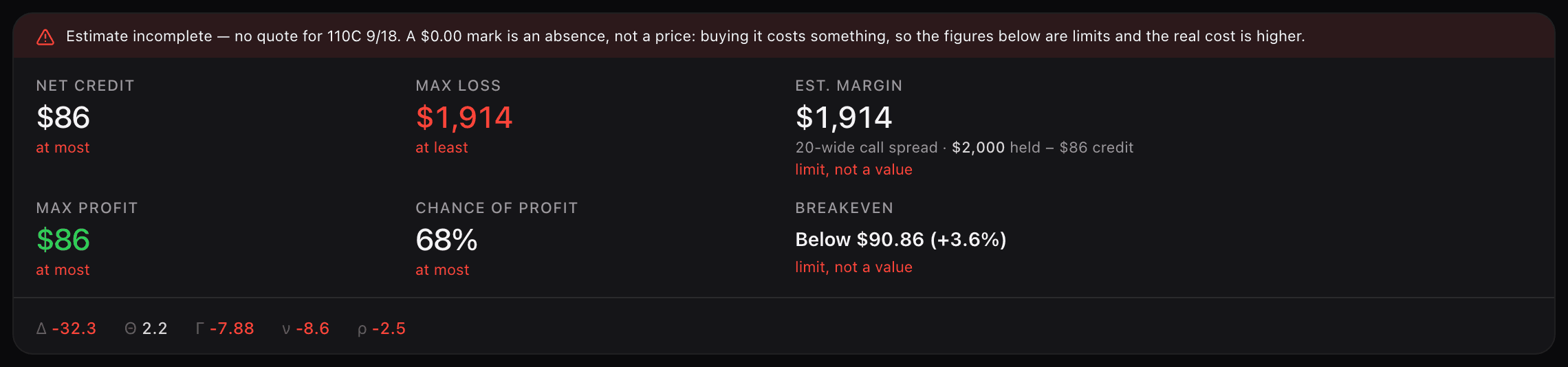 The builder's summary bar with a red Estimate incomplete note naming 110C 9/18, above net credit $86 captioned at most, max loss $1,914 at least, Est. margin $1,914 and breakeven Below $90.86 both captioned limit not a value, and max profit and chance of profit captioned at most