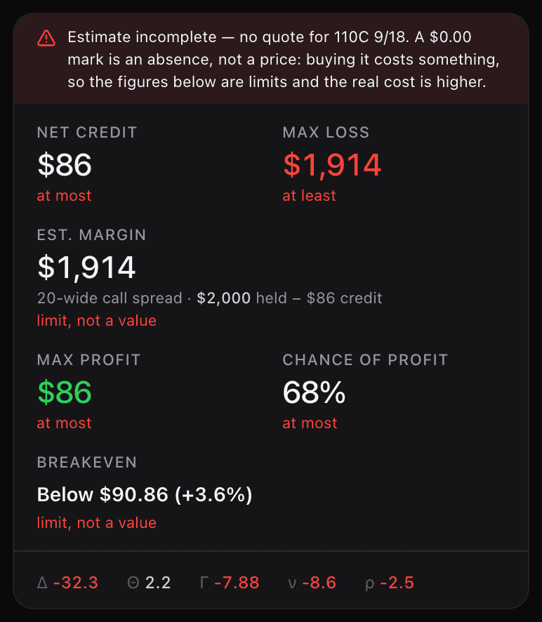 The builder's summary bar with a red Estimate incomplete note naming 110C 9/18, above net credit $86 captioned at most, max loss $1,914 at least, Est. margin $1,914 and breakeven Below $90.86 both captioned limit not a value, and max profit and chance of profit captioned at most