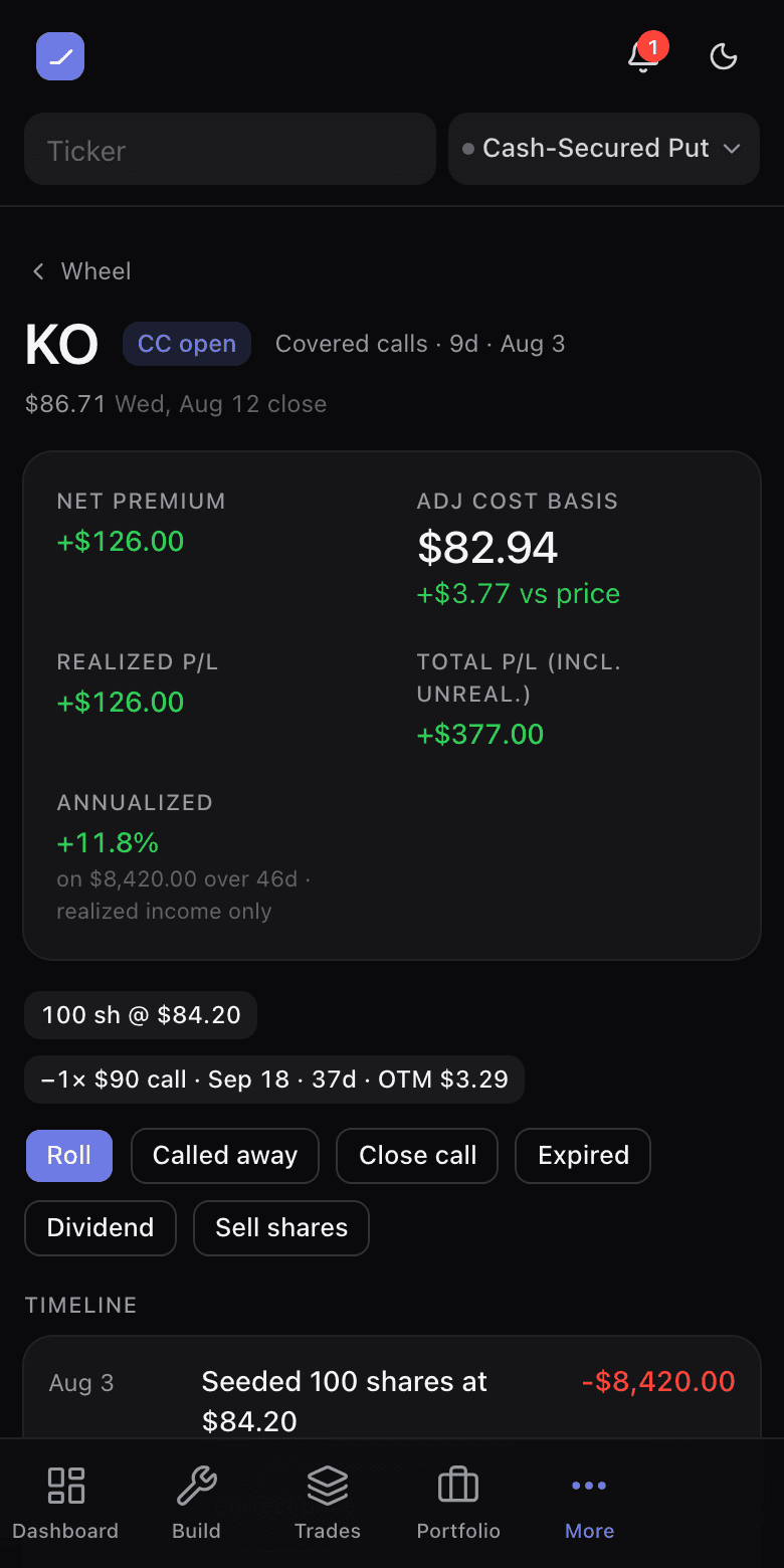 A covered-call cycle showing the call written against owned shares, premium banked and the adjusted basis
