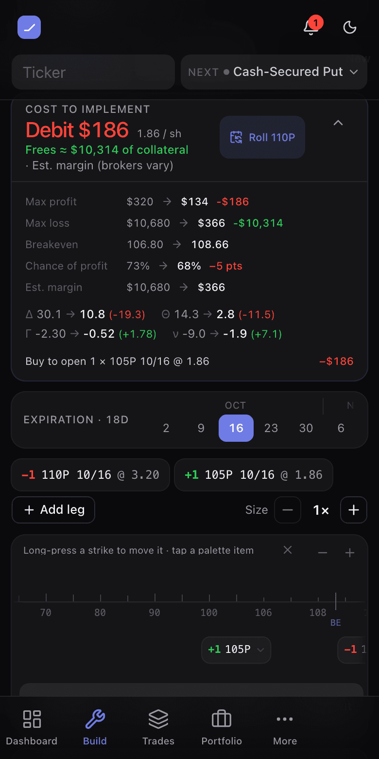 The Explore delta panel showing cost to implement, the collateral freed, before and after rows for max profit, max loss, breakeven and chance of profit, the Greeks and the transaction list
