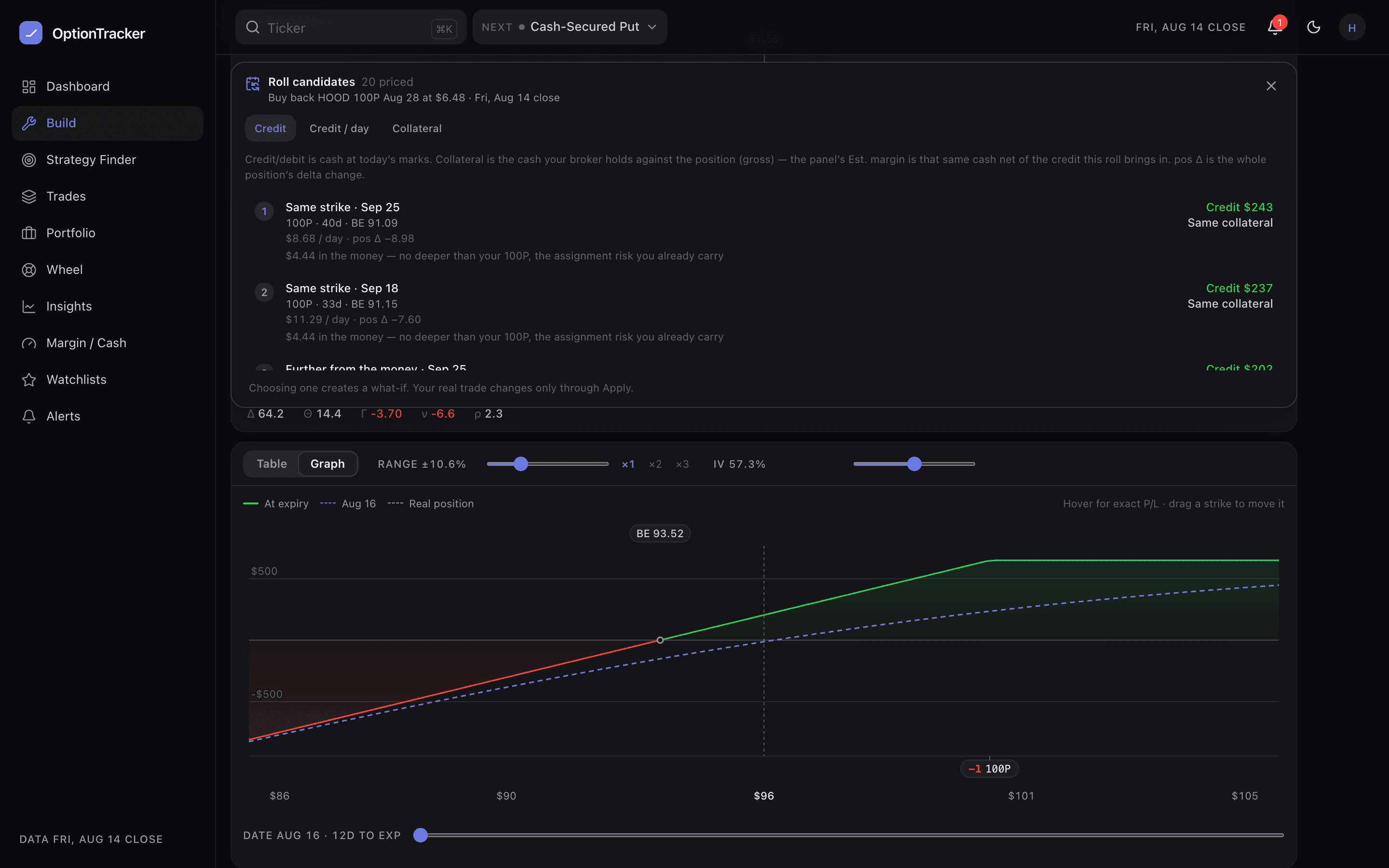 The ranked roll candidates panel over the payoff chart, showing same-strike rolls at two expiries with their credit and collateral