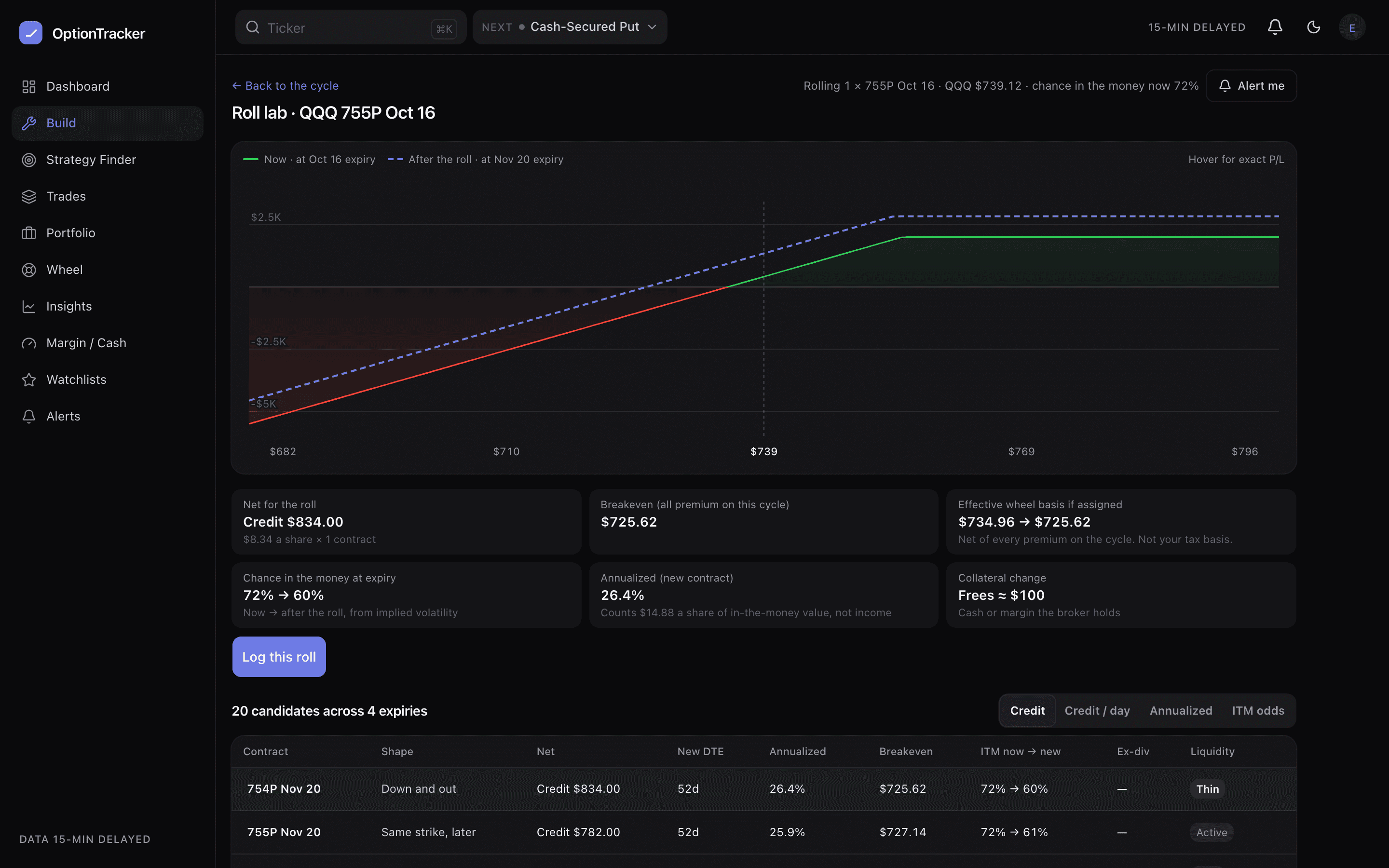 The Roll Lab on a short put: the payoff chart with the position as held drawn solid and the selected roll drawn dashed, tiles for net credit, breakeven and effective wheel basis before and after, and the ranked candidate table with sort buttons