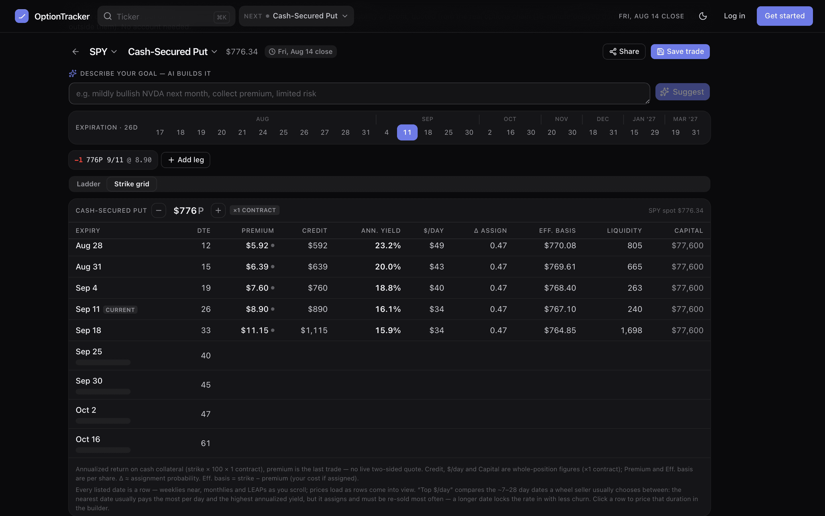 The strike-first grid pricing one put strike across many expiries with premium, credit, annualized yield, dollars per day, delta and effective basis columns