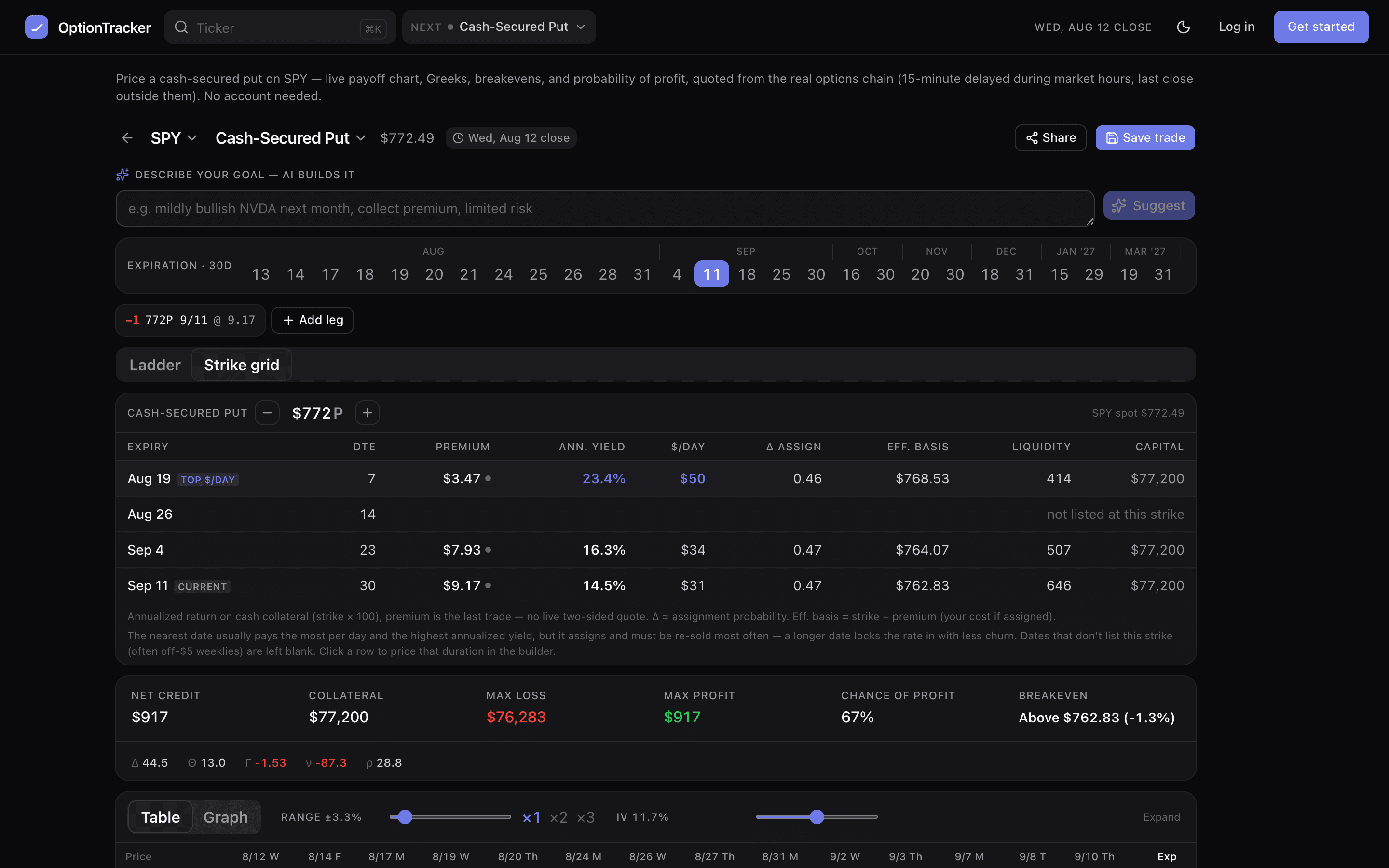The strike-first grid pricing one put strike across four expiries with premium, annualized yield, delta, dollars per day and effective basis columns