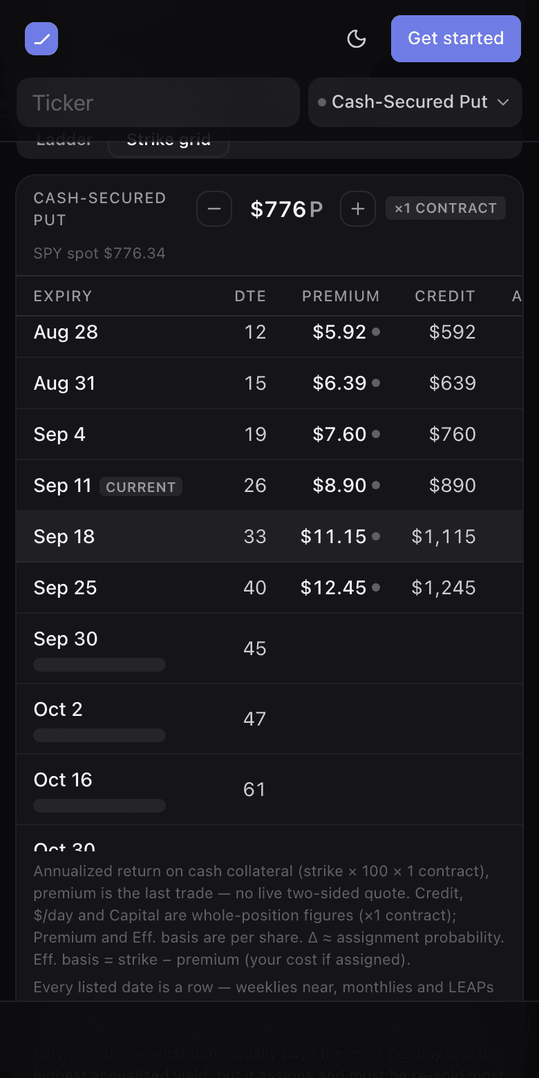 The strike-first grid pricing one put strike across many expiries with premium, credit, annualized yield, dollars per day, delta and effective basis columns