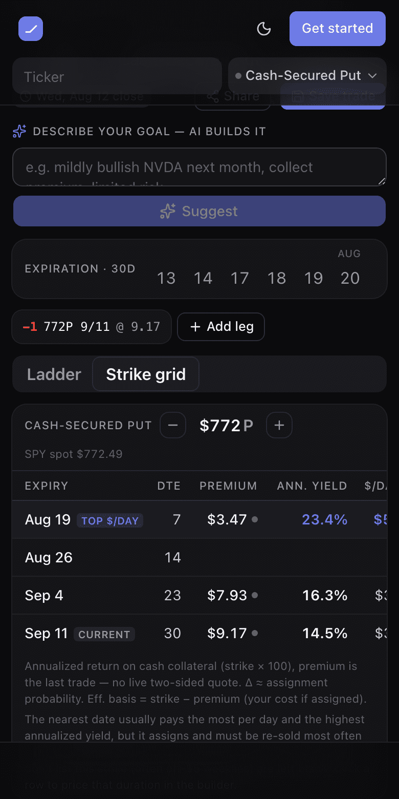 The strike-first grid pricing one put strike across four expiries with premium, annualized yield, delta, dollars per day and effective basis columns