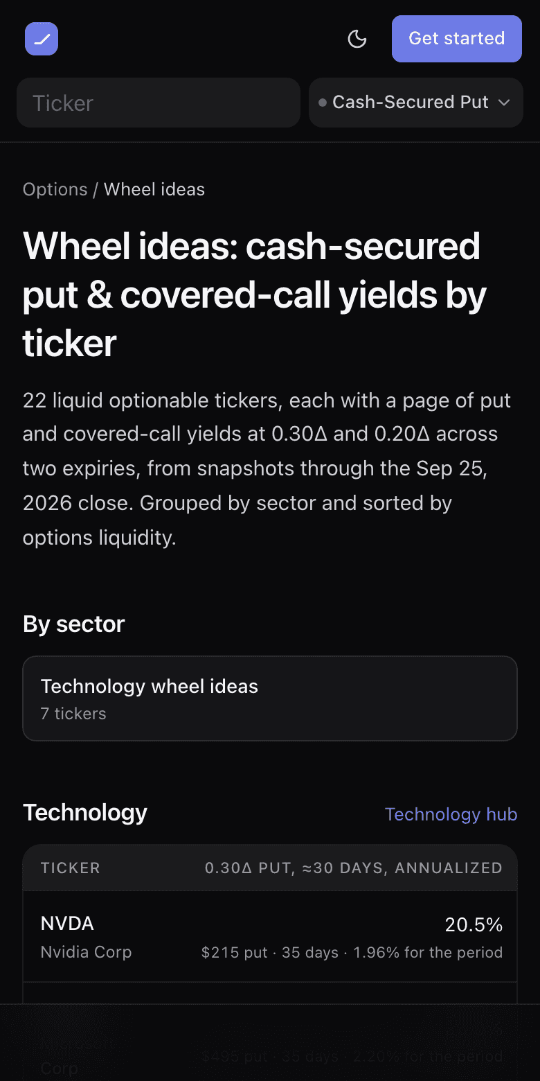 The wheel ideas index: a count of published tickers, links to sector hubs, and per-sector tables of the 0.30 delta put's annualized yield, implied volatility and ex-dividend flag