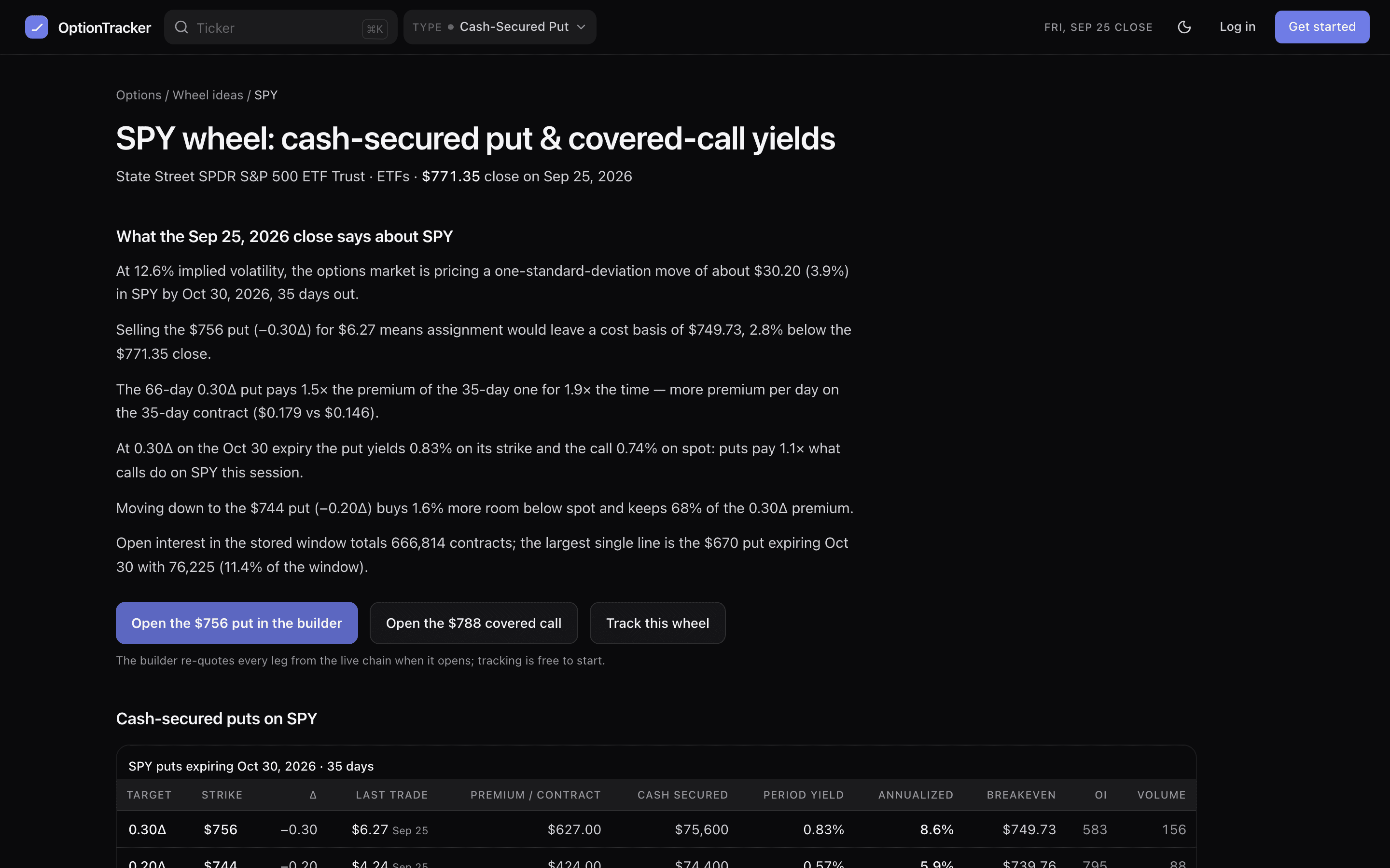 The SPY wheel ideas page: the close and session date, a few computed observations about the snapshot, buttons to open the put or the covered call in the builder, and the first put table