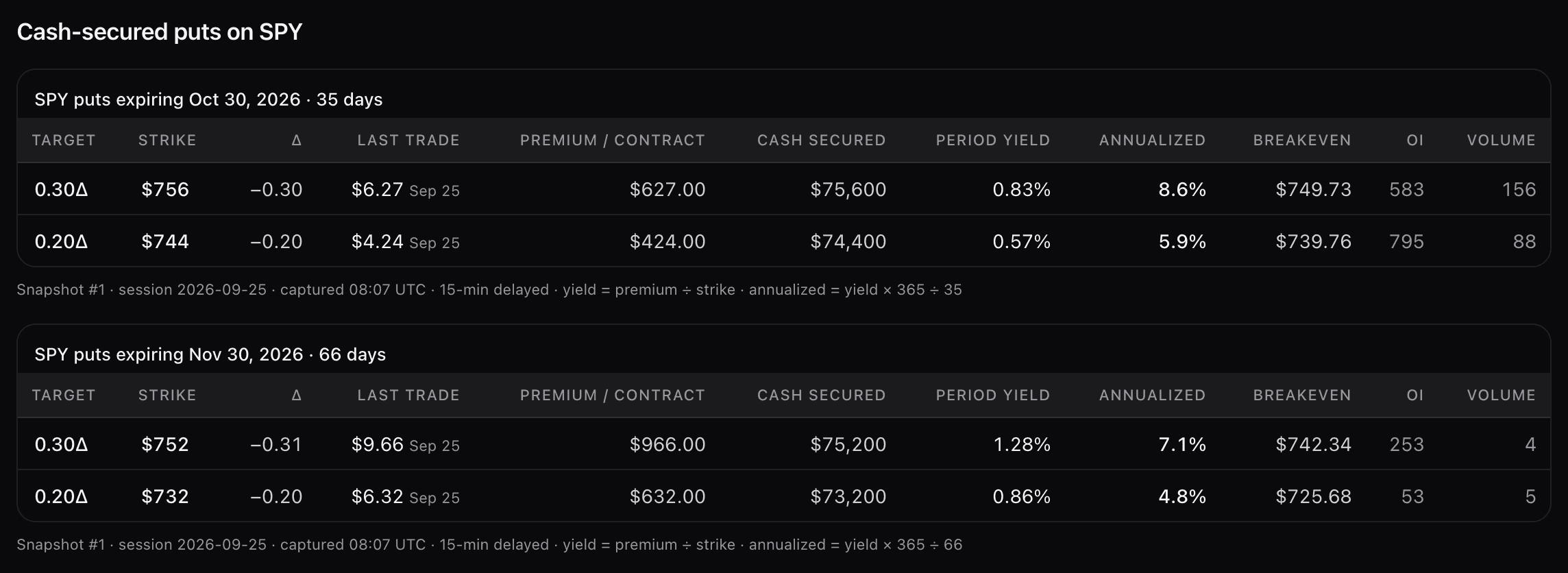 Two cash-secured put tables for SPY at 35 and 66 days, each with the 0.30 and 0.20 delta rows, and the snapshot stamp and formulas printed under each table