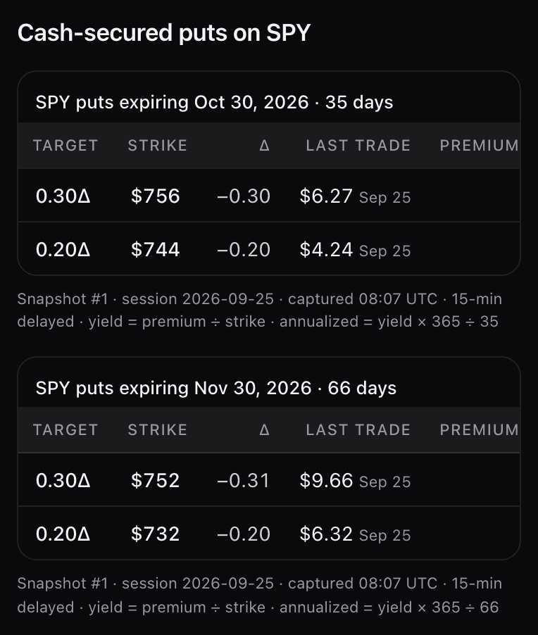 Two cash-secured put tables for SPY at 35 and 66 days, each with the 0.30 and 0.20 delta rows, and the snapshot stamp and formulas printed under each table
