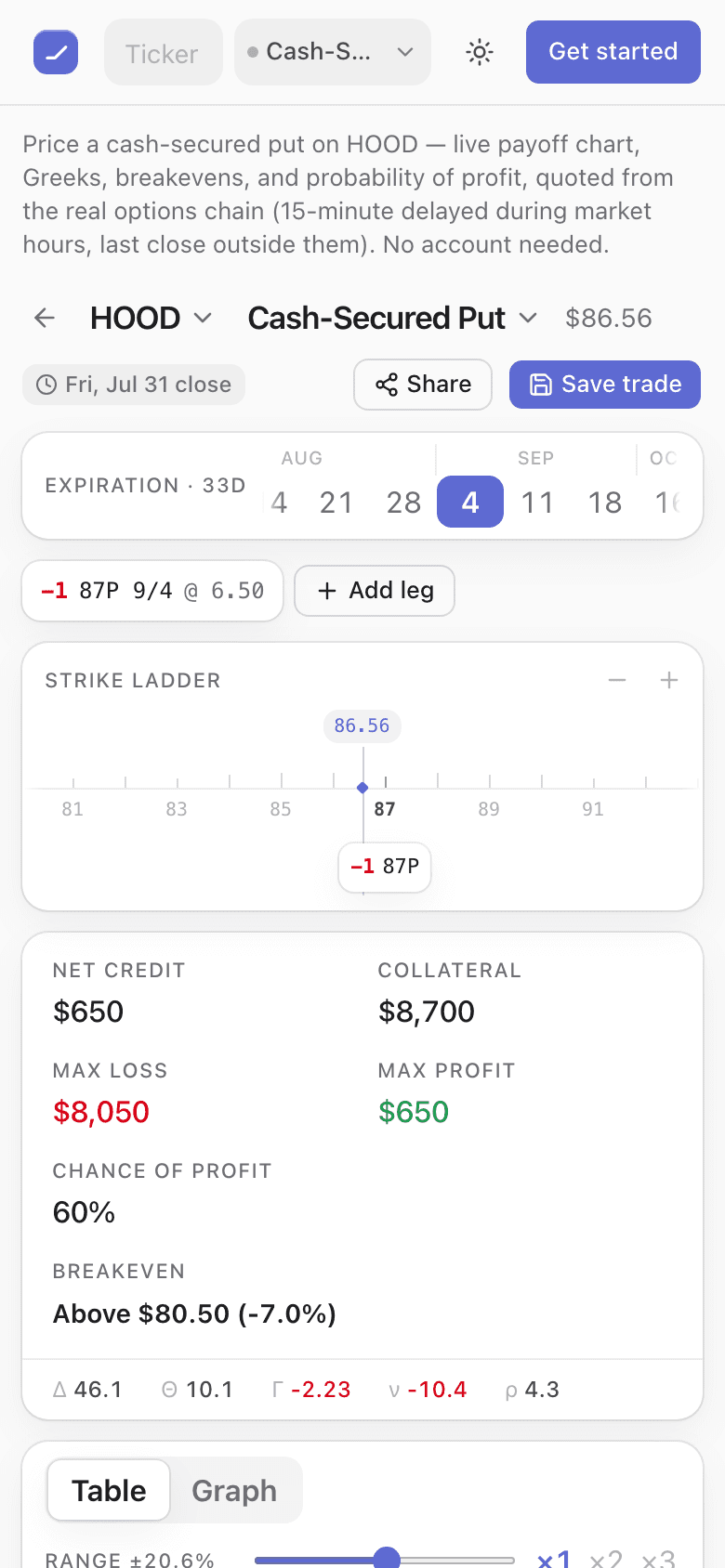 The same builder on a 390-pixel phone screen: ticker and strategy controls side by side, the expiration strip, the leg chip, the strike ladder and the full summary — net credit, collateral, max loss, max profit, chance of profit and breakeven — all reachable one-handed.
