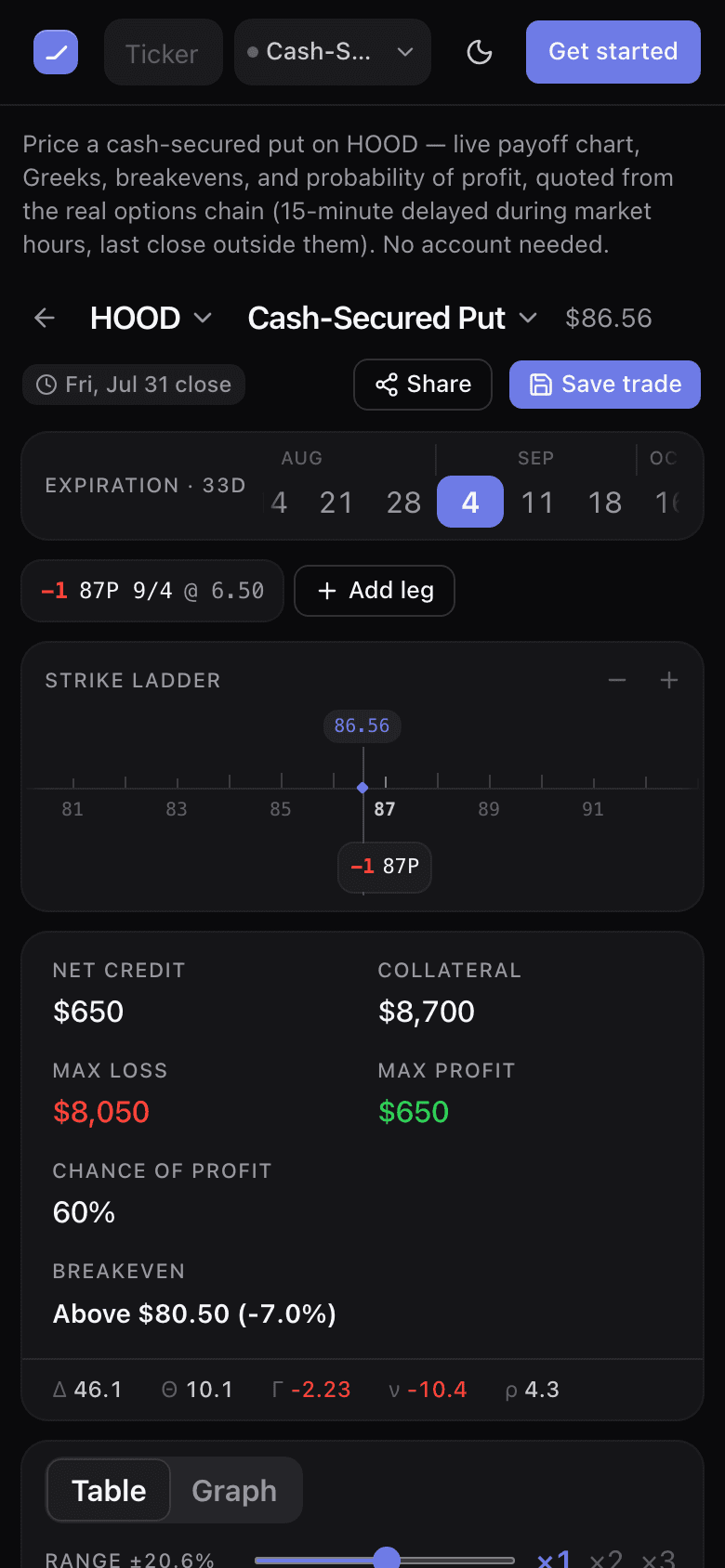 The same builder on a 390-pixel phone screen: ticker and strategy controls side by side, the expiration strip, the leg chip, the strike ladder and the full summary — net credit, collateral, max loss, max profit, chance of profit and breakeven — all reachable one-handed.