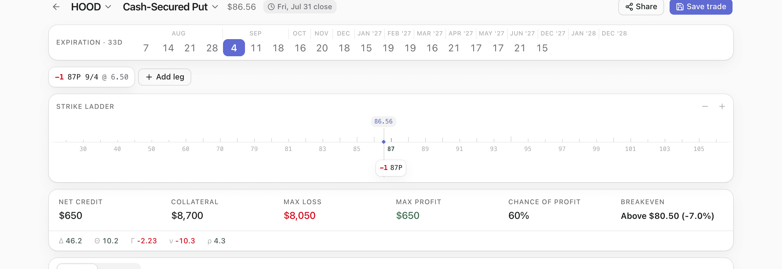 The OptionTracker builder on HOOD at $86.56: a cash-secured put expiring 4 September, one $87 put priced at $6.50 shown as a chip on the strike ladder below the spot marker, and a summary bar reading $650 net credit, $8,700 collateral, $8,050 max loss, $650 max profit, 60% chance of profit and a breakeven above $80.50.