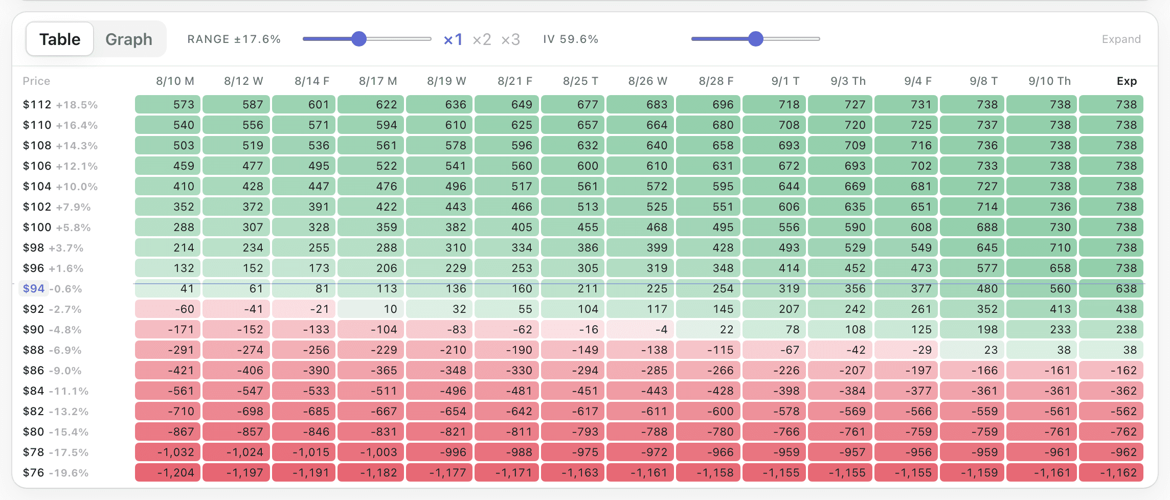 The price by date P/L grid for a HOOD cash-secured put: rows from $112 down to $76, columns from 10 August to expiry, each cell shaded green or red, and a thin indigo line crossing the full grid at the current price, just above the highlighted $94 row. At $94 the value runs from +$41 on 10 August to +$638 at expiry; at $76 it is −$1,204.