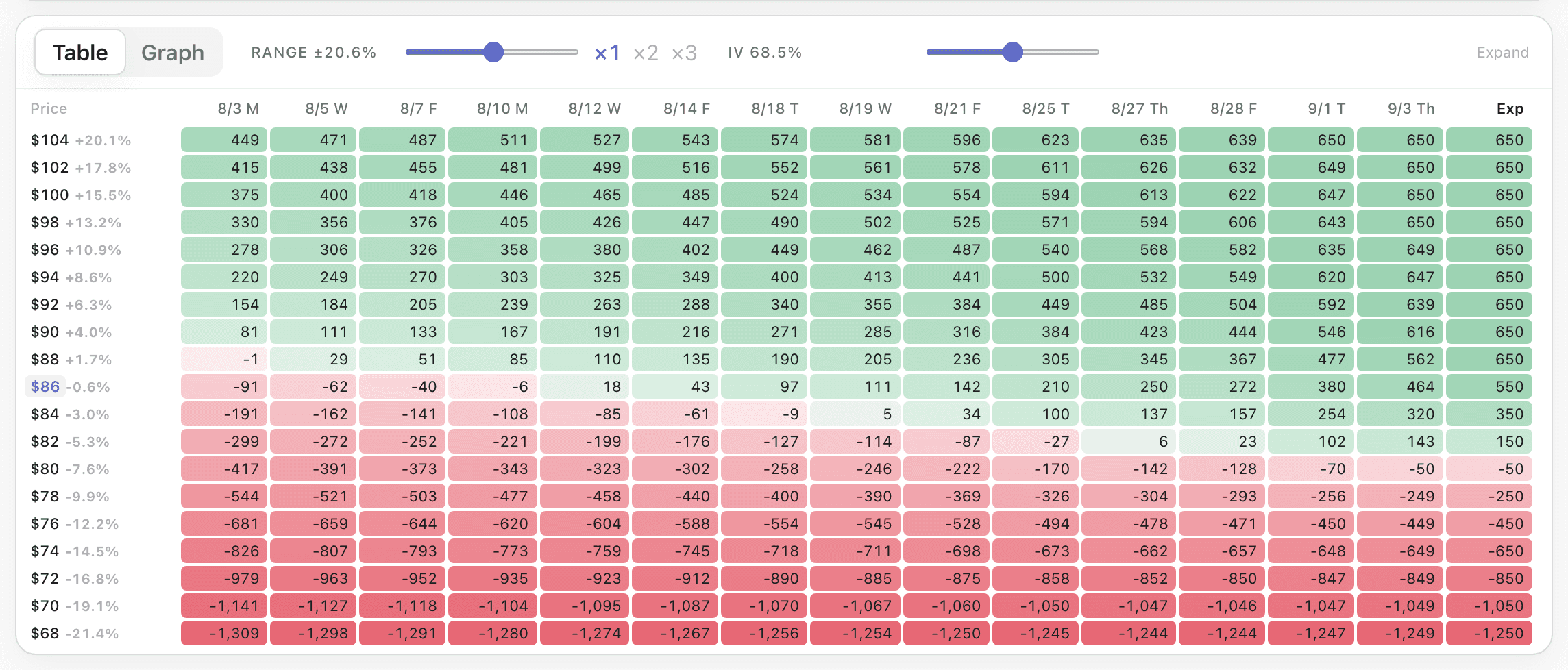The price by date P/L grid for the same HOOD put: rows from $104 down to $68, columns from 3 August to expiry, each cell shaded green or red. At $86 the value runs from −$91 on 3 August to +$550 at expiry; at $68 it is −$1,250.