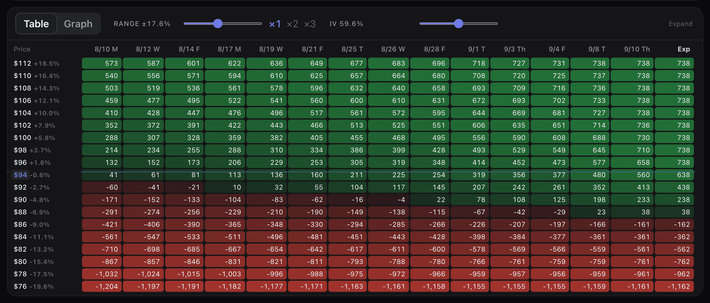 The price by date P/L grid for a HOOD cash-secured put: rows from $112 down to $76, columns from 10 August to expiry, each cell shaded green or red, and a thin indigo line crossing the full grid at the current price, just above the highlighted $94 row. At $94 the value runs from +$41 on 10 August to +$638 at expiry; at $76 it is −$1,204.