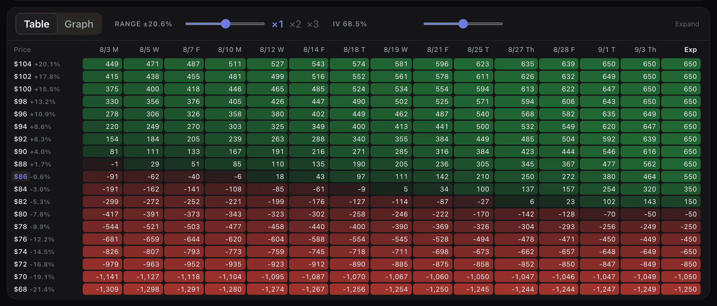 The price by date P/L grid for the same HOOD put: rows from $104 down to $68, columns from 3 August to expiry, each cell shaded green or red. At $86 the value runs from −$91 on 3 August to +$550 at expiry; at $68 it is −$1,250.