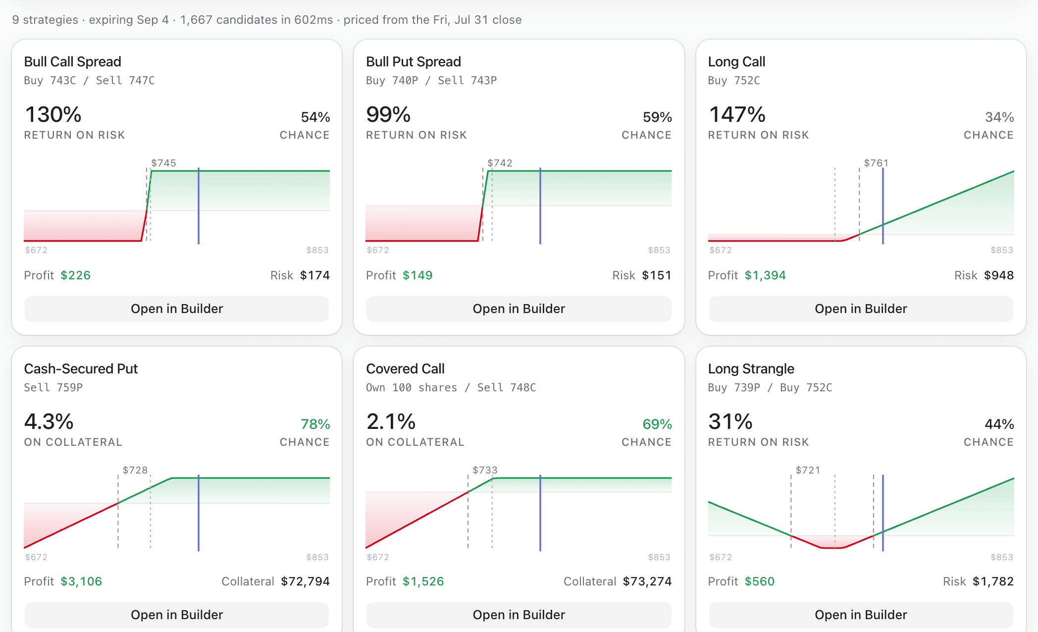 Optimizer results for SPY: 9 strategies expiring 4 September, 1,667 candidates evaluated in well under a second and priced from the Friday 31 July close. Ranked cards with payoff sparklines — a 743/747 bull call spread at 130% return on risk and 54% chance, a 740/743 bull put spread at 99%, a 752 long call at 147%, a 759 cash-secured put at 4.3% on collateral with a 78% chance and $3,106 profit, a 748 covered call at 2.1% and 69%, and a 739/752 long strangle at 31% — each with an Open in Builder button.