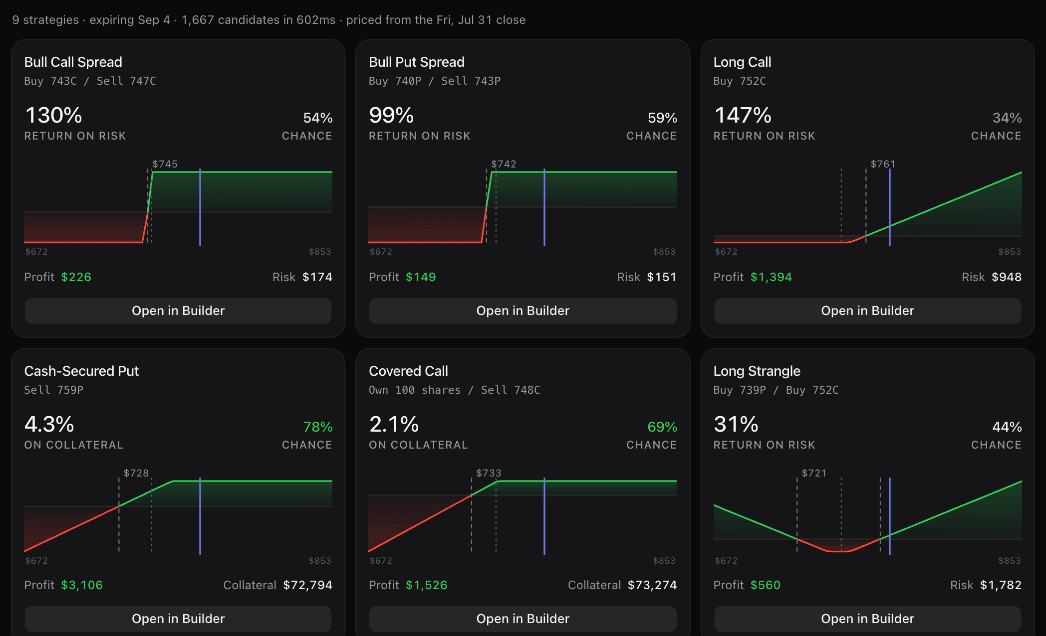 Strategy Finder results for SPY: 9 strategies expiring 4 September, 1,667 candidates evaluated in well under a second and priced from the Friday 31 July close. Ranked cards with payoff sparklines — a 743/747 bull call spread at 130% return on risk and 54% chance, a 740/743 bull put spread at 99%, a 752 long call at 147%, a 759 cash-secured put at 4.3% on collateral with a 78% chance and $3,106 profit, a 748 covered call at 2.1% and 69%, and a 739/752 long strangle at 31% — each with an Open in Builder button.