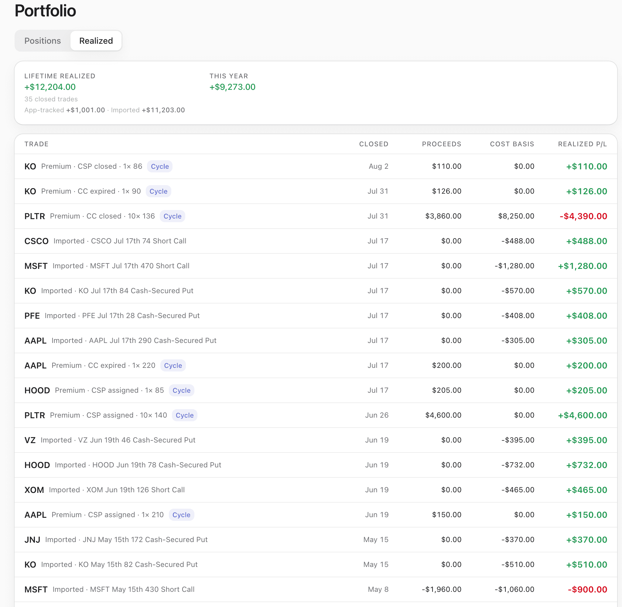 The realized ledger: a lifetime total split on separate lines into app-tracked and imported, with this year's figure beside it. The rows beneath include a KO cash-secured put closed 2 August with $110.00 proceeds, $0.00 cost basis and +$110.00 realized, a KO covered call that expired at $126.00 proceeds and $0.00 cost basis, a PLTR covered call bought back for a $4,390.00 loss, and imported trades running back through 2025 — each row carrying its source and, where it belongs to one, a Cycle chip.