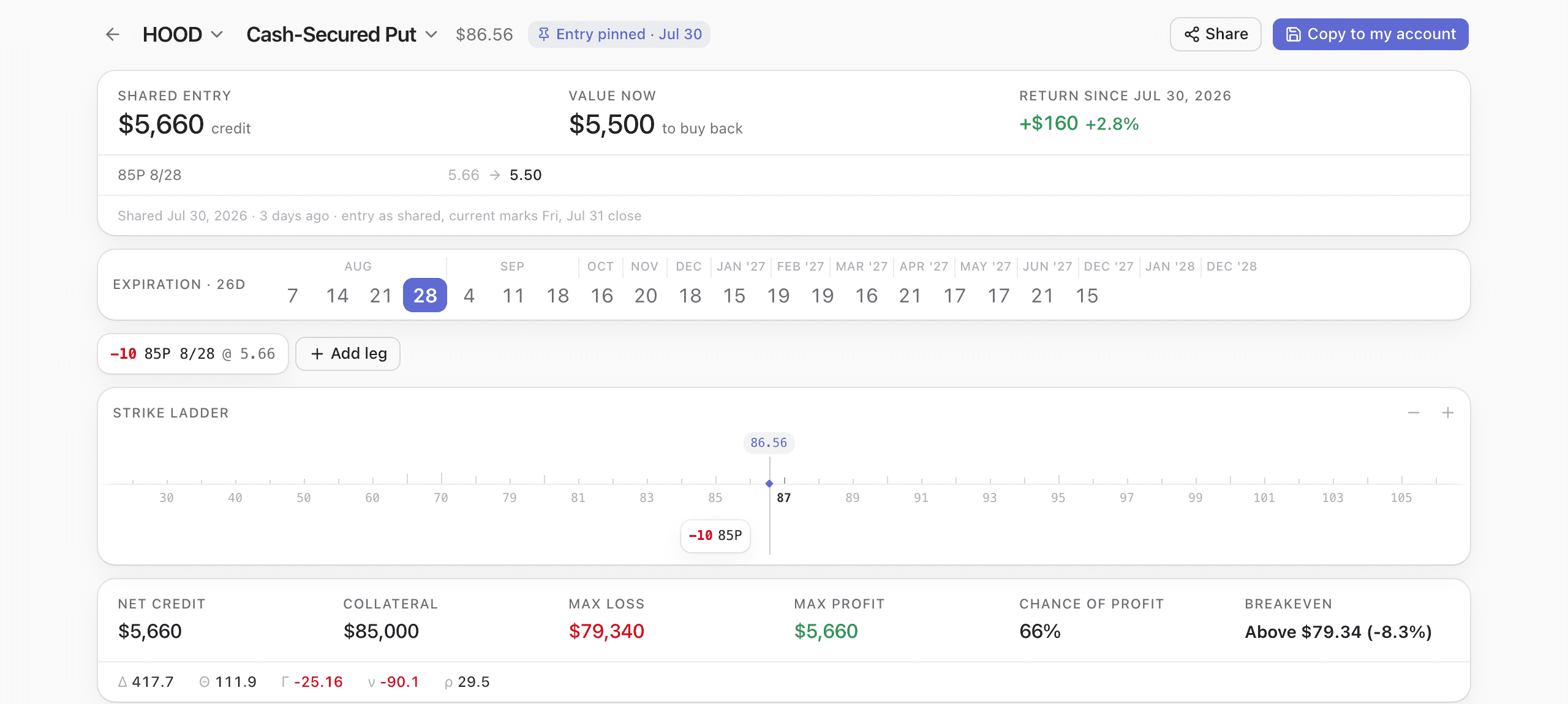 A shared builder link opened without an account: HOOD tagged “Entry pinned · Jul 30”, a panel reading shared entry $5,660 credit, value now $5,500 to buy back and a return since 30 July 2026 of +$160 (+2.8%), the leg 85P 8/28 moving 5.66 → 5.50, a note that the entry is as shared and current marks are the Friday 31 July close, then the full builder with ten $85 puts on the strike ladder and a $79,340 max loss against $85,000 of collateral.