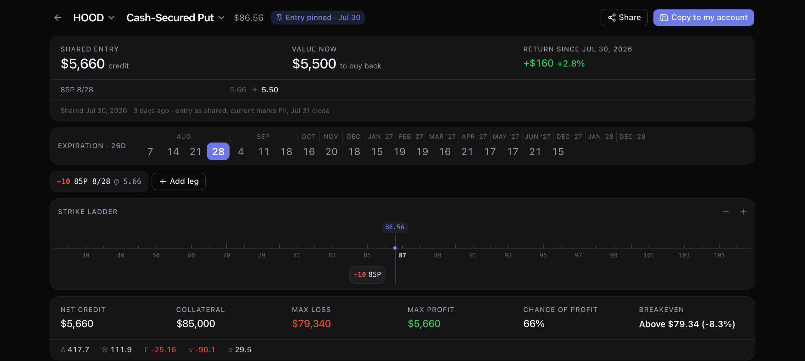 A shared builder link opened without an account: HOOD tagged “Entry pinned · Jul 30”, a panel reading shared entry $5,660 credit, value now $5,500 to buy back and a return since 30 July 2026 of +$160 (+2.8%), the leg 85P 8/28 moving 5.66 → 5.50, a note that the entry is as shared and current marks are the Friday 31 July close, then the full builder with ten $85 puts on the strike ladder and a $79,340 max loss against $85,000 of collateral.