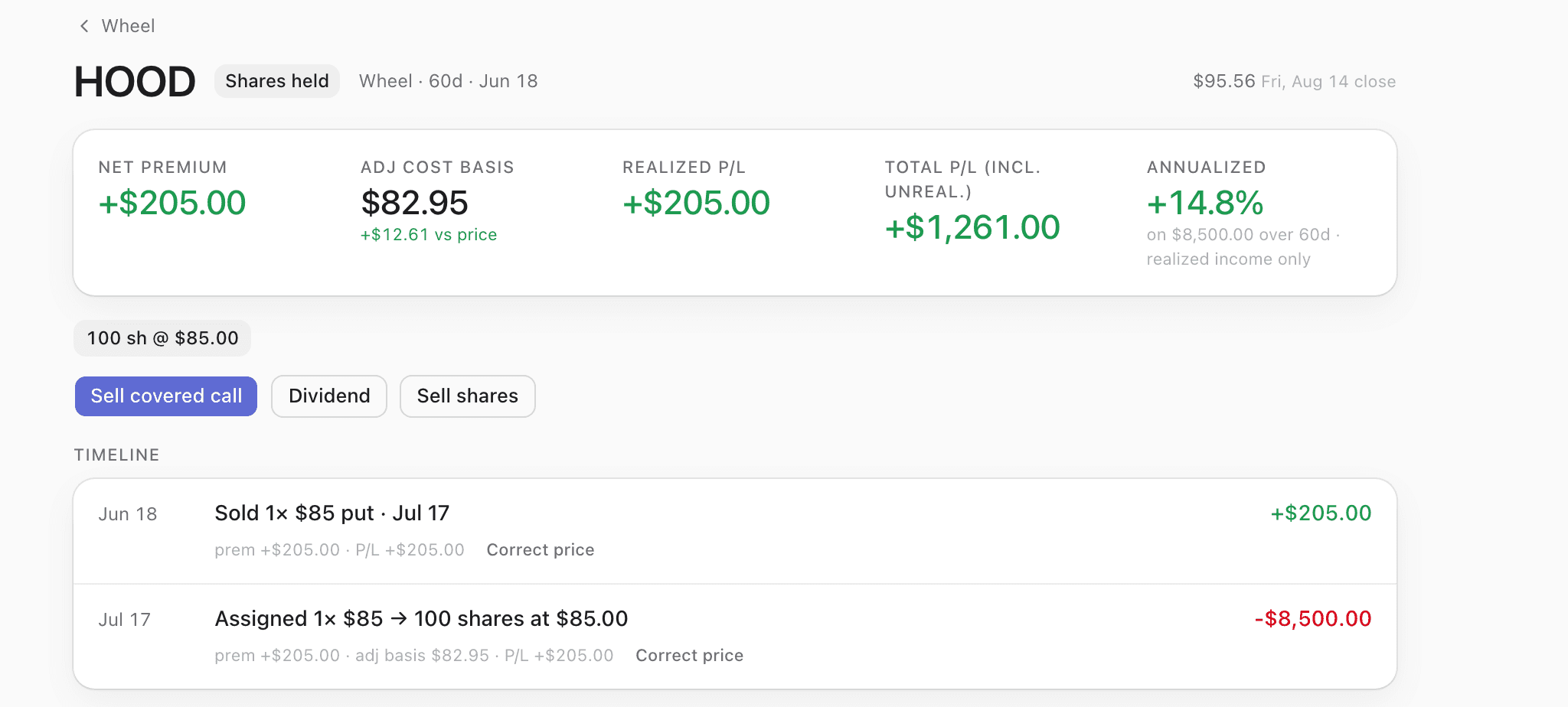 The HOOD cycle two months after assignment: badged “Shares held”, $205.00 net premium, an $82.95 adjusted cost basis carried against the live price, +$205.00 realized, a total P/L including unrealized, and an annualized rate computed on the $8,500.00 the assignment tied up. Buttons for Sell covered call, Dividend and Sell shares, and a timeline holding the 18 June $85 put sale and the 17 July assignment into 100 shares at $85.00.
