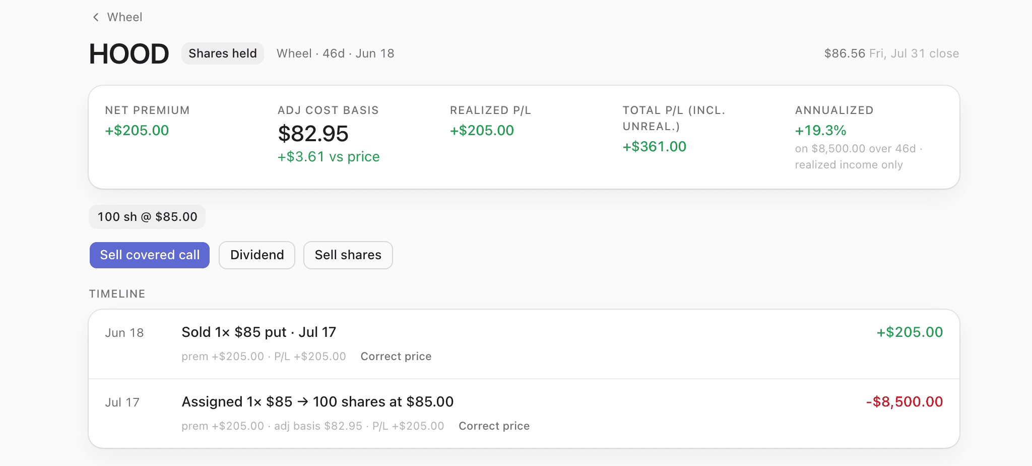 The HOOD cycle six weeks after assignment: badged “Shares held”, $205.00 net premium, $82.95 adjusted cost basis (+$3.61 versus price), +$205.00 realized, +$361.00 total including unrealized, and an annualized rate computed on the $8,500 the assignment tied up. Buttons for Sell covered call, Dividend and Sell shares, and a timeline holding the 18 June put sale and the 17 July assignment into 100 shares.