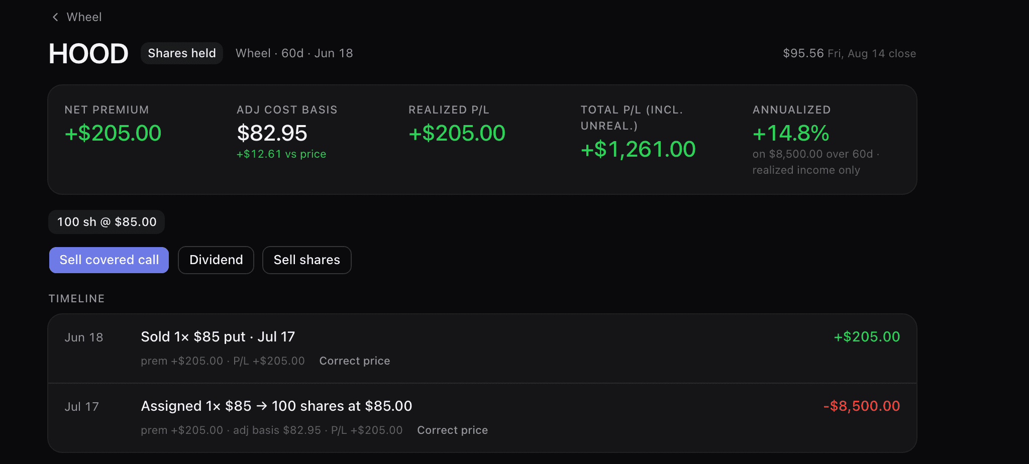 The HOOD cycle two months after assignment: badged “Shares held”, $205.00 net premium, an $82.95 adjusted cost basis carried against the live price, +$205.00 realized, a total P/L including unrealized, and an annualized rate computed on the $8,500.00 the assignment tied up. Buttons for Sell covered call, Dividend and Sell shares, and a timeline holding the 18 June $85 put sale and the 17 July assignment into 100 shares at $85.00.