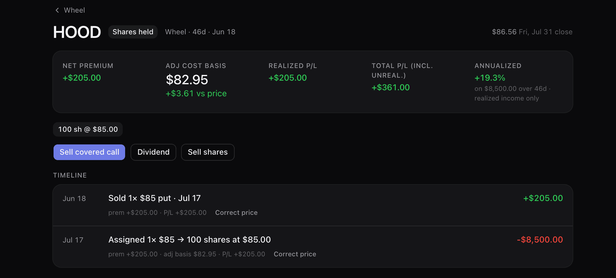The HOOD cycle six weeks after assignment: badged “Shares held”, $205.00 net premium, $82.95 adjusted cost basis (+$3.61 versus price), +$205.00 realized, +$361.00 total including unrealized, and an annualized rate computed on the $8,500 the assignment tied up. Buttons for Sell covered call, Dividend and Sell shares, and a timeline holding the 18 June put sale and the 17 July assignment into 100 shares.